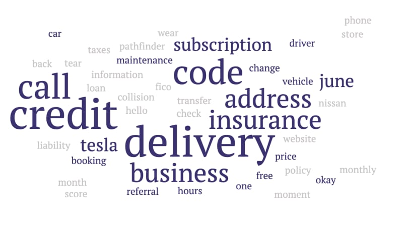 A keyword cloud visually summarizes the topics of multiple calls