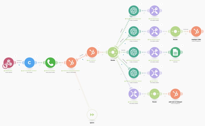 Make scenario that summarizes calls, and extracts customer intent, action items, and keywords