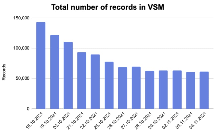 Bar chart of the total number of records in Vehicle Subscription Management (VSM) main base - decreasing