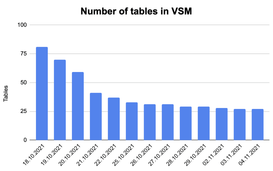 Bar chart of the Timeline of the total number of tables in Vehicle Subscription Management (VSM) main base - decreasing