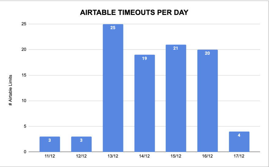 Bar chart showing the total number of Airtable timeouts per day decrease