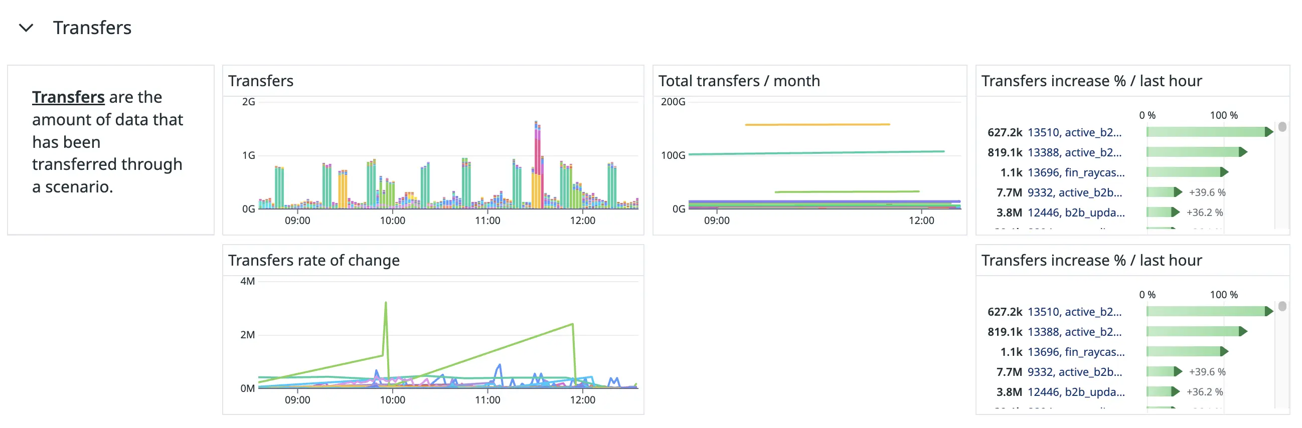Figure 10. The &ldquo;Transfers&rdquo; section of our Make-monitoring dashboard.