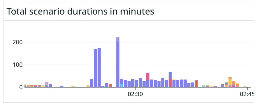 Figure 13. Scenario durations during a recent incident indicating that a single scenario (purple bars) was taking up most of the processing time.