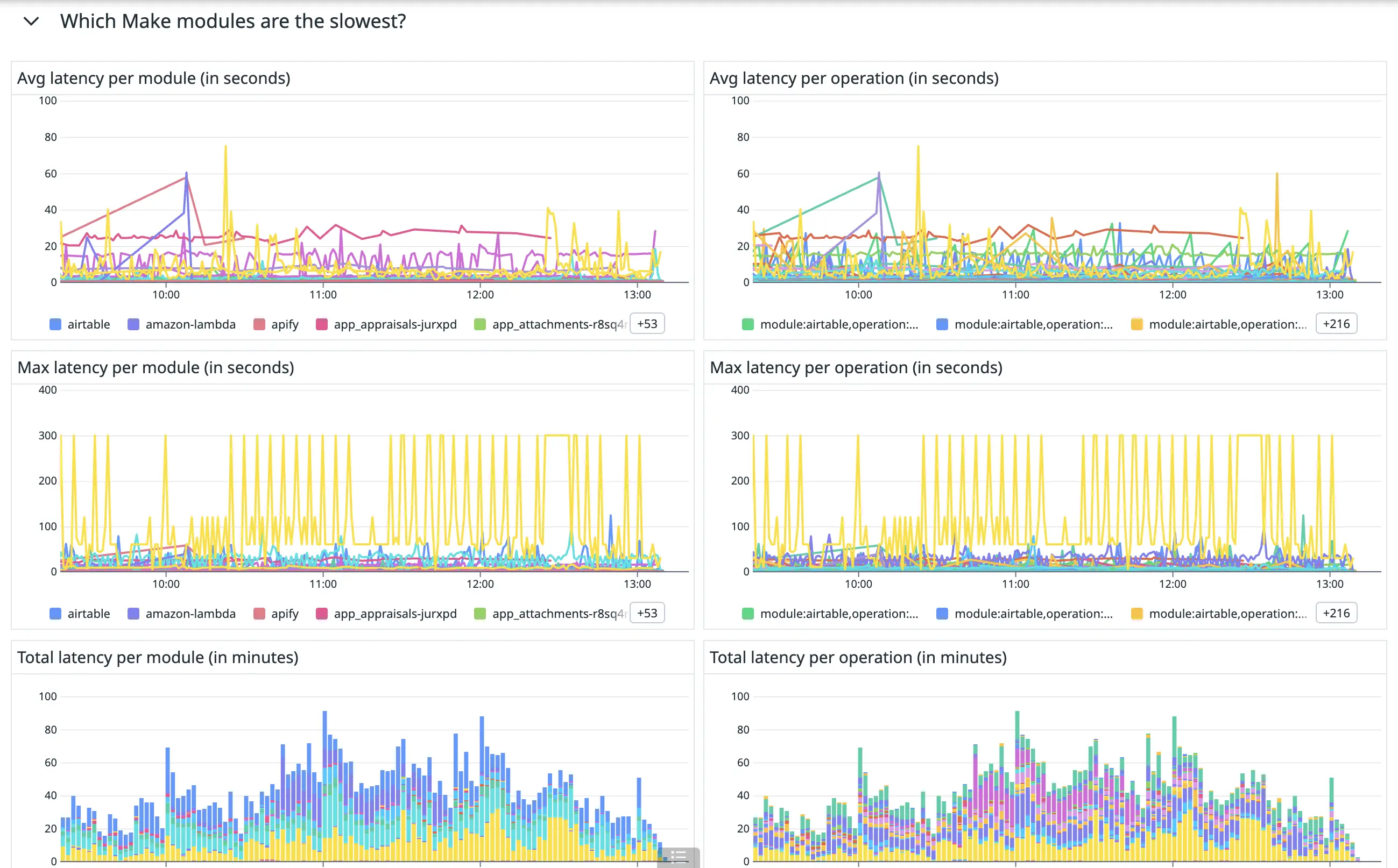 Figure 17. The &ldquo;Which Make modules are the slowest?&rdquo; section of our Make module monitoring dashboard.