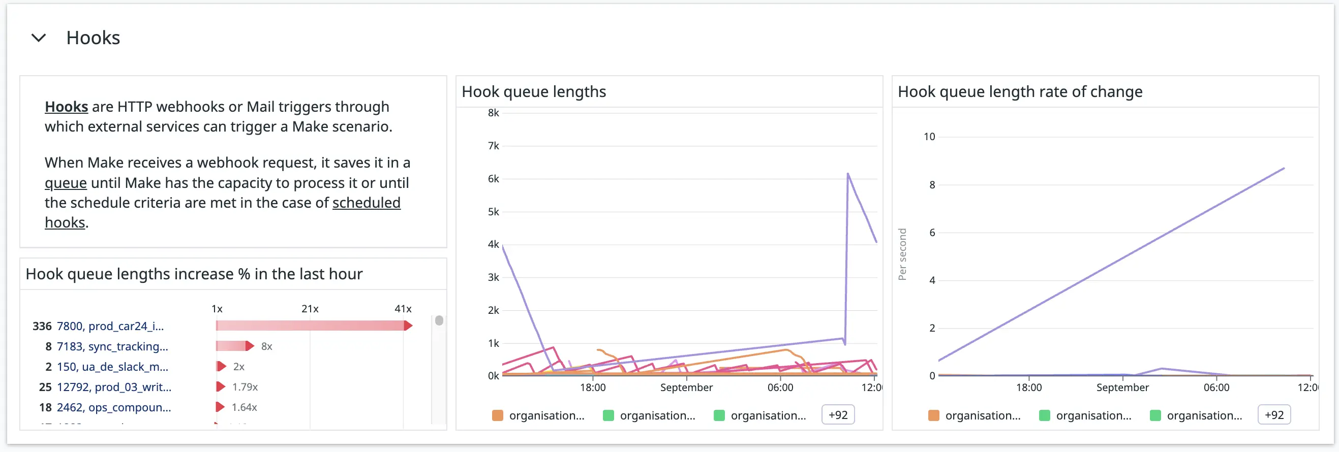Figure 7. The &ldquo;Hooks&rdquo; section in our Make-monitoring dashboard.