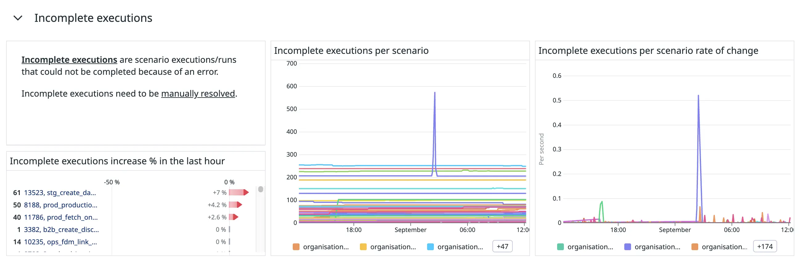 Figure 8. The &ldquo;Incomplete executions&rdquo; section in our Make-monitoring dashboard.