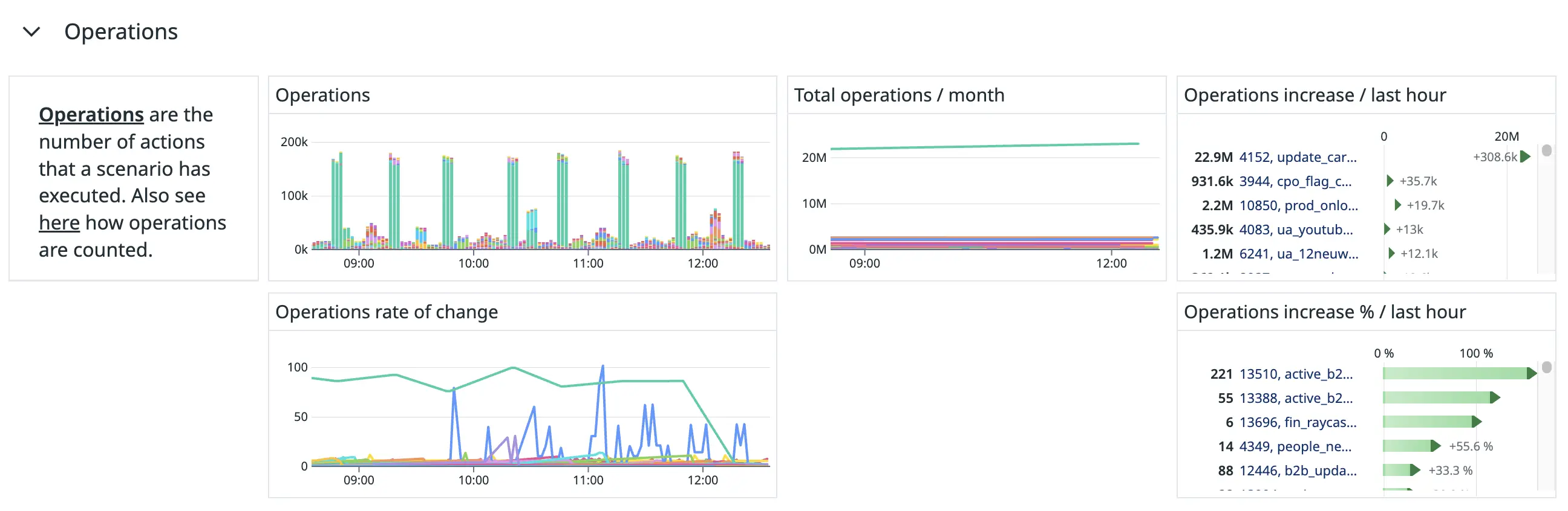 Figure 9. The &ldquo;Operations&rdquo; section of our Make-monitoring dashboard.
