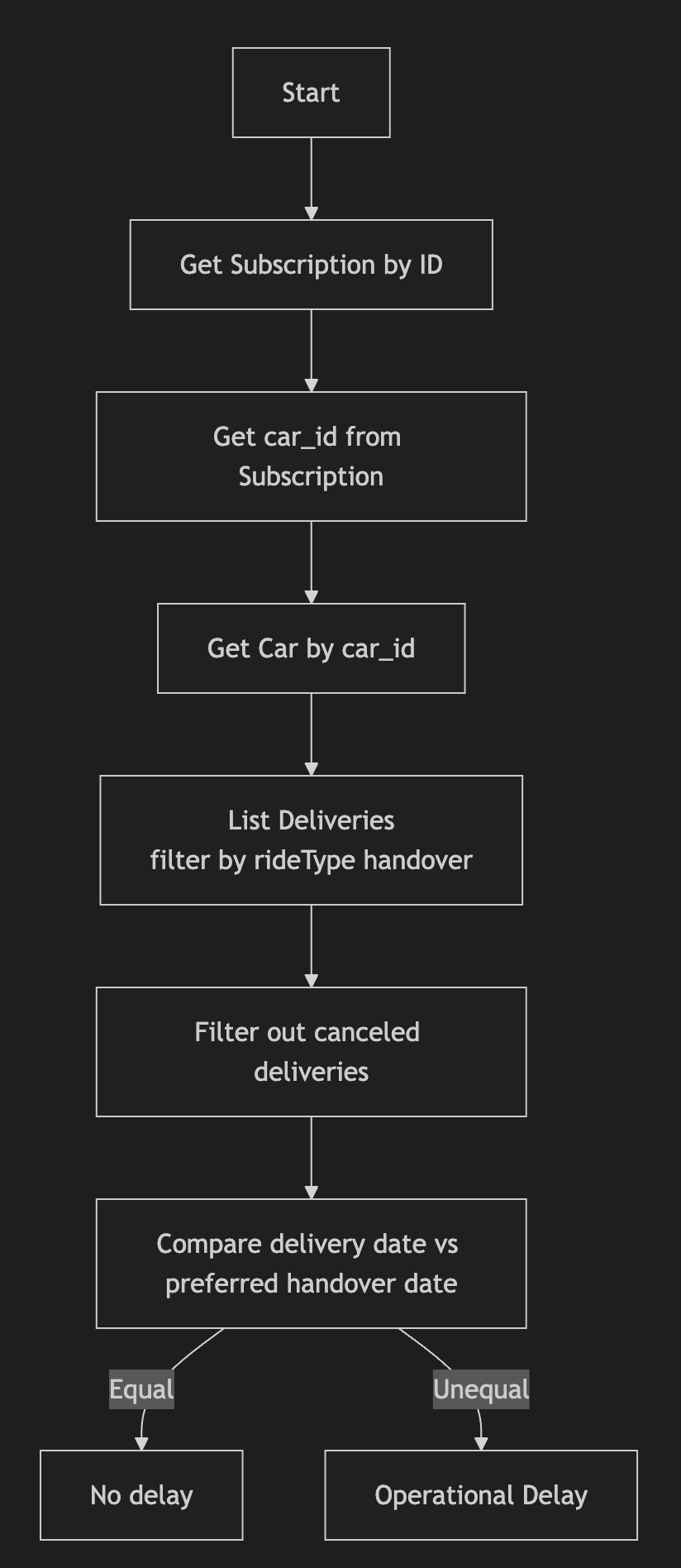 Flow to determine if a delivery was delayed based on subscription and delivery data.