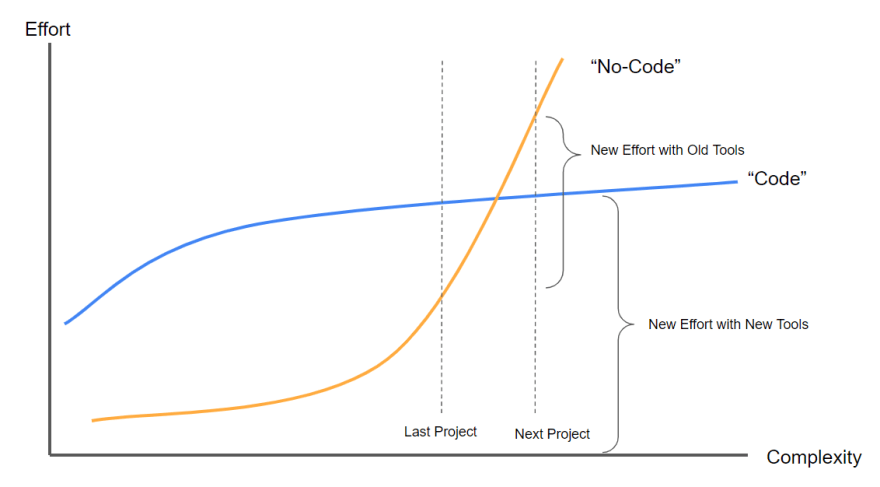 A graph showing the effort involved in using no-code and code plotted against complexity. At lower complexity, no-code is lower effort, but from a certain level of complexity onward, the graph line for no-code comes out higher than the line for code.&rsquo;