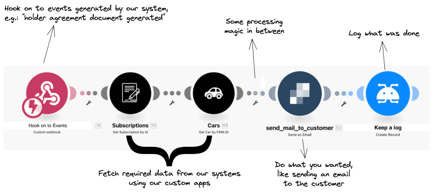 An overview of a no-code Make scenario with modules for a webhook, getting a subscription, getting a car, sending an email to a customer, and creating a log record.