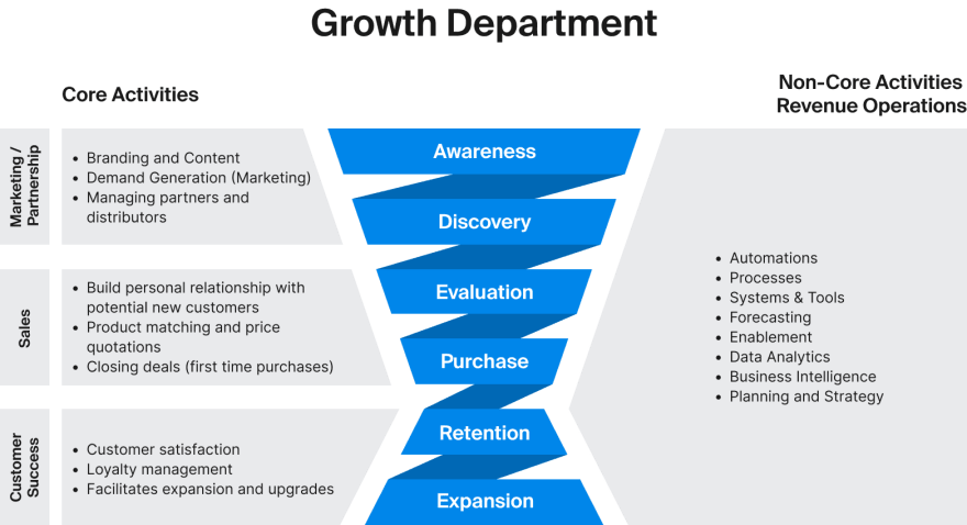Core and non-core activities across the growth funnel
