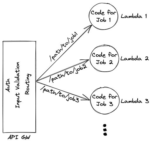 Without any API framework